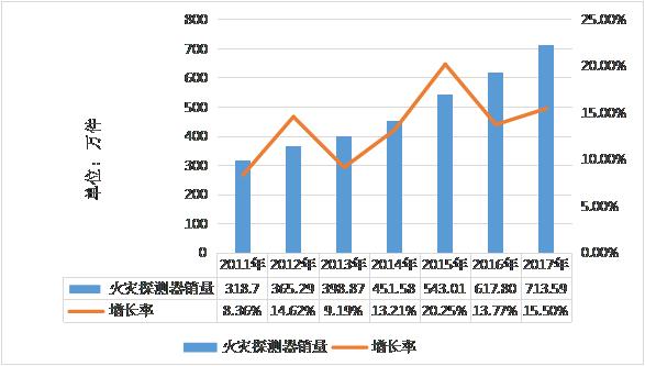 2011-2017年中國(guó)火災(zāi)探測(cè)器銷(xiāo)量分析